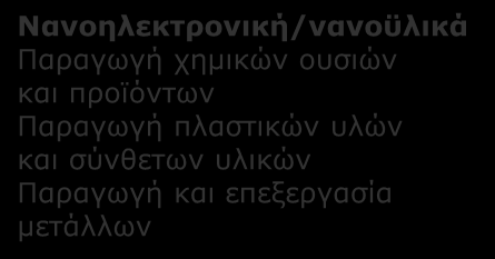 Α4. ΥΠΟΛΟΓΙΣΤΙΚΑ ΣΥΣΤΗΜΑΤΑ ΜΕΓΑΛΟΥ ΒΑΘΜΟΥ ΟΛΟΚΛΗΡΩΣΗΣ: Κλάδοι παραγωγής και περιοχές δραστηριότητας που επηρεάζονται ανά συνδυαζόμενη Τεχνολογία Αιχμής Νανοηλεκτρονική/νανοϋλικά Παραγωγή χημικών