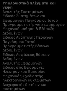 Α5. ΥΠΟΛΟΓΙΣΤΙΚΑ ΣΥΣΤΗΜΑΤΑ ΜΕΓΑΛΟΥ ΒΑΘΜΟΥ ΟΛΟΚΛΗΡΩΣΗΣ: Δεξιότητες Ανθρώπινου Δυναμικού και εξειδικεύσεις ανά συνδυαζόμενη Τεχνολογία Αιχμής Νανοηλεκτρονική/νανοϋλικά Βασικές γνώσεις υλικών