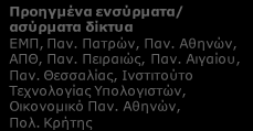Β2. ΠΡΟΗΓΜΕΝΑ ΔΙΚΤΥΑ ΥΨΗΛΩΝ ΤΑΧΥΤΗΤΩΝ (ΑΣΥΡΜΑΤΑ ΚΑΙ ΟΠΤΙΚΑ ΔΙΚΤΥΑ): Ελληνικοί Ερευνητικοί φορείς ανά συνδυαζόμενη Τεχνολογία Αιχμής Νανοφωτονική Παν. Κρήτης, Παν. Πατρών, ΑΠΘ, Παν. Αθηνών, ΕΜΠ, Πολ.
