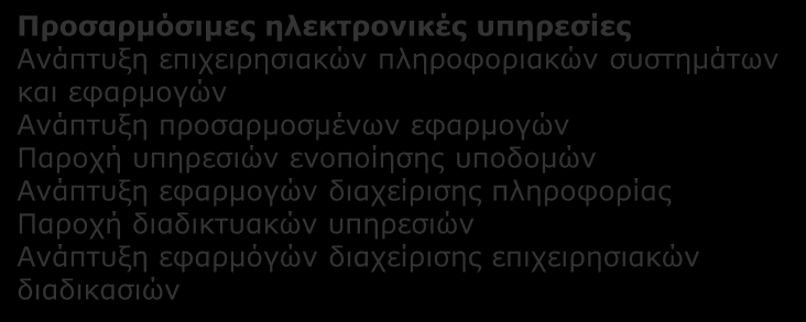 Δ4. ΕΙΚΟΝΙΚΟΠΟΙΗΣΗ ΥΠΟΔΟΜΩΝ ΚΑΙ ΥΠΗΡΕΣΙΩΝ Η ΠΛΗΡΟΦΟΡΙΚΗ ΣΕ ΥΠΟΛΟΓΙΣΤΙΚΑ ΝΕΦΗ: Κλάδοι παραγωγής και περιοχές δραστηριότητας που επηρεάζονται ανά συνδυαζόμενη Τεχνολογία Αιχμής Προσαρμόσιμες