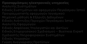 Δ5. ΕΙΚΟΝΙΚΟΠΟΙΗΣΗ ΥΠΟΔΟΜΩΝ ΚΑΙ ΥΠΗΡΕΣΙΩΝ Η ΠΛΗΡΟΦΟΡΙΚΗ ΣΕ ΥΠΟΛΟΓΙΣΤΙΚΑ ΝΕΦΗ: Δεξιότητες Ανθρώπινου Δυναμικού και εξειδικεύσεις ανά συνδυαζόμενη Τεχνολογία Αιχμής Προσαρμόσιμες ηλεκτρονικές υπηρεσίες