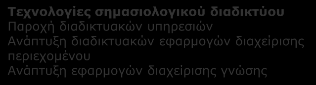 Ε4. ΑΝΑΛΥΣΗ ΔΕΔΟΜΕΝΩΝ ΜΕΓΑΛΗΣ ΚΛΙΜΑΚΑΣ: Κλάδοι παραγωγής και περιοχές δραστηριότητας που επηρεάζονται ανά συνδυαζόμενη Τεχνολογία Αιχμής Τεχνολογίες σημασιολογικού διαδικτύου Παροχή διαδικτυακών