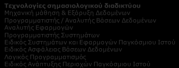 Τεχνολογίες σημασιολογικού διαδικτύου Μηχανική μάθηση & Εξόρυξη Δεδομένων Προγραμματιστής / Αναλυτής Βάσεων Δεδομένων Αναλυτής Εφαρμογών Προγραμματιστής Συστημάτων Ειδικός Συστημάτων και Εφαρμογών