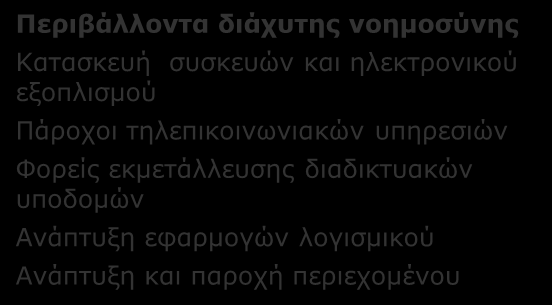 ΣΤ4. ΕΥΦΥΗ ΠΕΡΙΒΑΛΛΟΝΤΑ ΜΕΓΑΛΗΣ ΚΛΙΜΑΚΑΣ: Κλάδοι παραγωγής και περιοχές δραστηριότητας που επηρεάζονται ανά συνδυαζόμενη Τεχνολογία Αιχμής Δίκτυα Αισθητήρων Κατασκευή αισθητήρων Κατασκευή δικτυακού