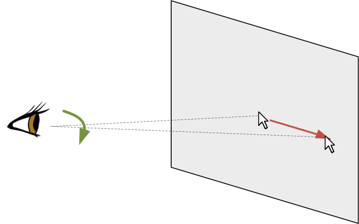 χρήστης ελέγχει την εστίαση της κάμερας μέσω της κίνησης του ποντικιού προκαλώντας αντίστοιχες περιστροφές στον πλάγιο (Υ) και στον κάθετο (Ζ) άξονα. Στην εικόνα 4.