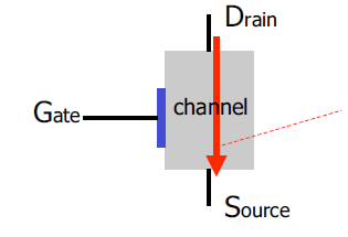 Field Effect Transistors Το ρεύμα ρέει από το D προς το S ελεγχόμενο από την τάση στο G.