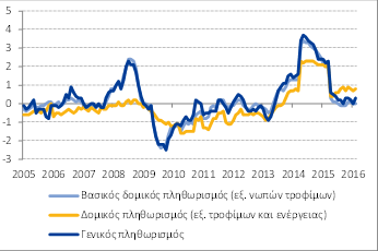 2016 το πραγματικό ΑΕΠ θα διαμορφωθεί στο 0,6%. Όμως, τα πολύ αρνητικά στοιχεία του πρόδρομου δείκτη Tankan και της βιομηχανικής παραγωγής ενισχύουν την πιθανότητα καθοδικής αναθεώρησης.