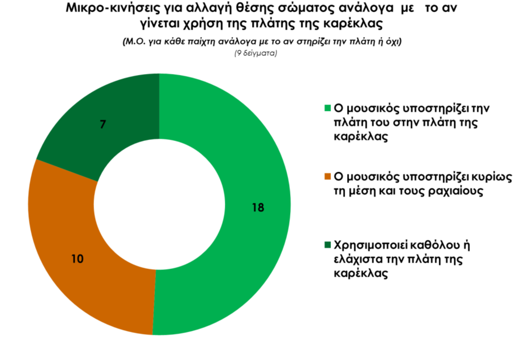 Αποτελέσματα παρατήρησης - 86 - Γράφημα 13.