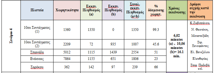 Αποτελέσματα σχεδιασμού