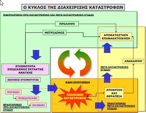 O κύκλος διαχείρισης των καταστροφών Διαφέρει κατά περίπτωση και