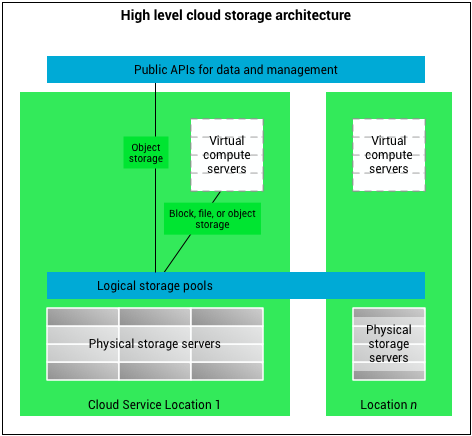 Η υπηρεσία Cloud Storage είναι βασισμένη σε μία εικονική υποδομή και μοιάζει πολύ με το cloud computing αλλά είναι πιο διευρυμένη σε ότι έχει να κάνει με την επεκτασιμότητα, την προσβασιμότητα, την