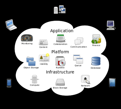 Το cloud computing (υπολογιστικό νέφος) βασίζεται στην κατανομή των πόρων για την επίτευξη της συνοχής και των οικονομιών κλίμακας, μέσω ενός δικτύου.
