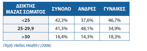 Δείκτης Μάζας Σώματος (σε kg/m 2 ) στον ελληνικό πληθυσμό