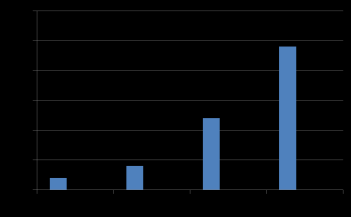 Οργάνωση μέχρι σήμερα τριών (2011,2013 και 2015) Μαθητικών Διαγωνισμών με θέματα της έκθεσης ιδεών, ζωγραφικής, φωτογραφίας με θέμα την Κωνσταντινούπολη.