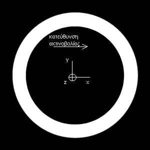 3.1γ Τρόπος παραγωγής ακτινογραφικών απεικονίσεων απλό μοντέλο απορρόφησης κοίλου κυλίνδρου Οι ακτινογραφικές εικόνες παράγονται μέσω της σάρωσης ενός αντικειμένου από οριζόντια και κατά το δυνατό-