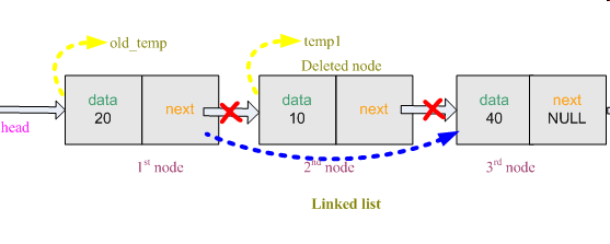 Delete n-th old_temp->next