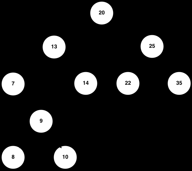 Διάσχιση δένδρου κατά σειρά επιπέδων (levelorder) #include <queue> void levelorder_traversal ( struct node* node) { queue<struct node*> q; qpush(node); while (!