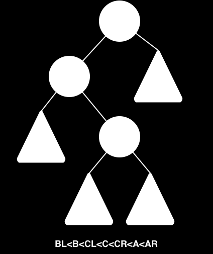 Δεξιά - αριστερή περιστροφή σε AVL δένδρα Δεξιά - αριστερή περιστροφή (RLR) Πρώτα γίνεται μια αριστερή