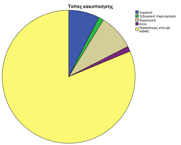 Συχνότητα Κακοποίησης Όσον αφορά τη συχνότητα της κακοποίησης, μόνο το 9% έχει να