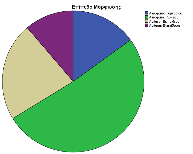 Επίπεδο Μόρφωσης Αναφορικά με το επίπεδο μόρφωσης, το 15% είναι απόφοιτοι γυμνασίου, 51% είναι