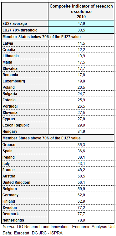 Κατάταξη Κρατών Μελών ως