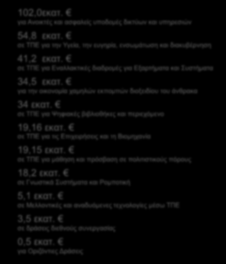ICT του 7ου ΠΠ 593 εγκεκριμένα έργα με ελληνική συμμετοχή 960 ελληνικές συμμετοχές 181 μοναδικοί ελληνικοί φορείς 138 έργα με Έλληνες συντονιστές 10.