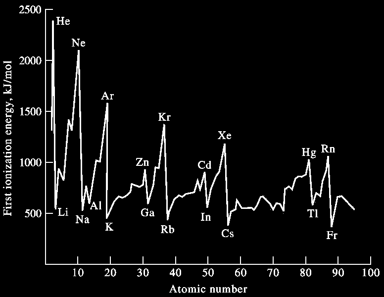 Πρώτη ενέργεια Ιονισμού, kj/mol Οι τιμές της πρώτης