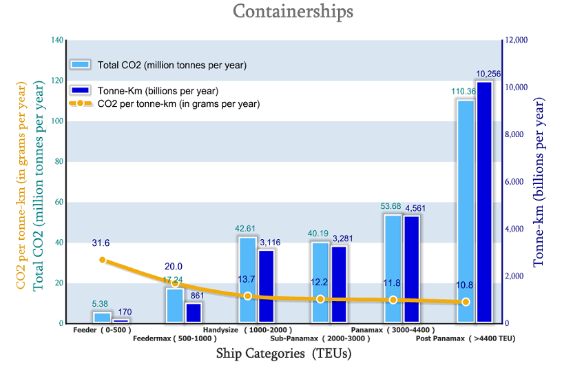 The CO 2 emissions per tonne-km per year of containerships are presented at the following chart: Source: Laboratory for Maritime Transport, NTUA (2008) As we can see, smaller containerships emit more
