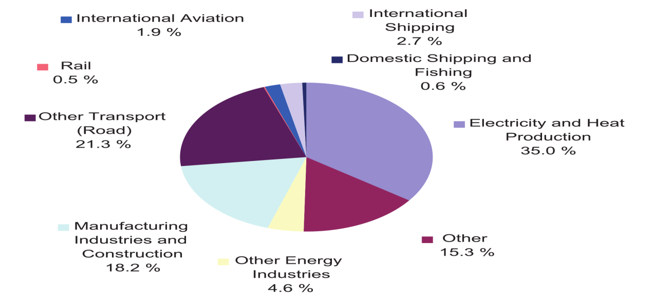 Διάγραμμα 9: Εκπομπές διοξειδίου του άνθρακα από τη ναυτιλία σε σχέση με τις συνολικές παγκόσμιες εκπομπές (2007) Πηγή: Second IMO GHG Study 2009 Παρόλα αυτά, η συμμετοχή της ναυτιλίας στις