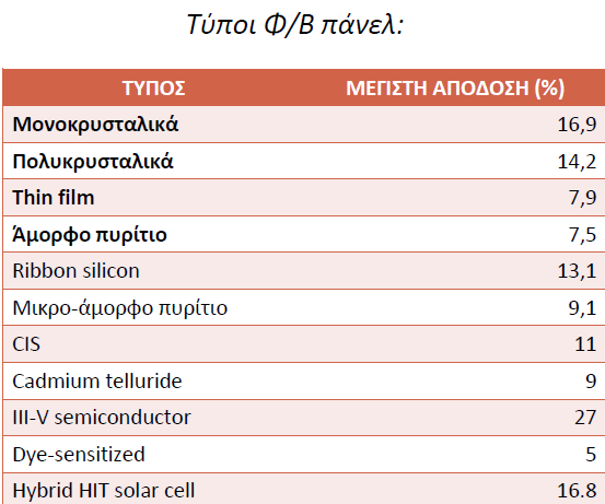 Β. Λεπτών μεμβρανών Άμορφου πυριτίου, ονομαστικής απόδοσης 7%. Χαλκοπυριτών CIS / CIGS ονομαστικής απόδοσης από 7% έως και 11%.