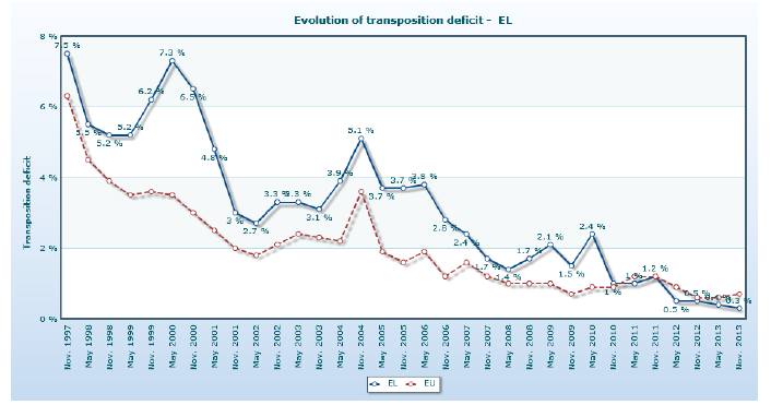 97 5. Single Market Scoreboard: Περίοδος αναφοράς 2012 2013 (έκδοση Φεβρουαρίου 2014) Επιδόσεις κατά κράτος μέλος: Ελλάδα α) Εξέλιξη του ελλείμματος ενσωμάτωσης για την Ελλάδα Σύμφωνα με την Έκθεση