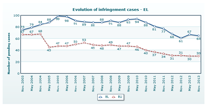 99 γ)παραβάσεις της ενωσιακής νομοθεσίας από την Ελλάδα Αν και ο αριθμός των υποθέσεων που εκκρεμούν εις βάρος της Ελλάδας μειώθηκε κατά 2 στους τελευταίους έξι μήνες της περιόδου αναφοράς, η Ελλάδα