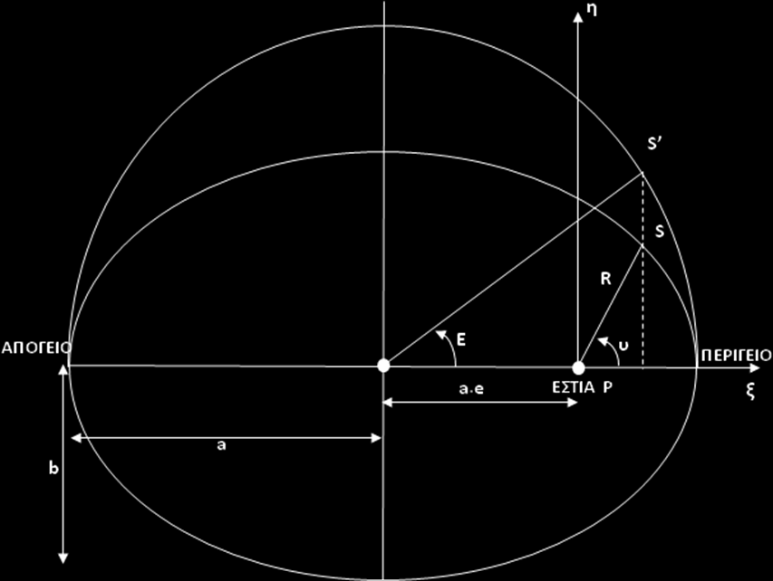 τρεις γωνίες (ορθή αναφορά του ανιόντος δεσμού) i (κλίση) και (στοιχείο του περιγείου), όπως φαίνονται στο σχήμα.