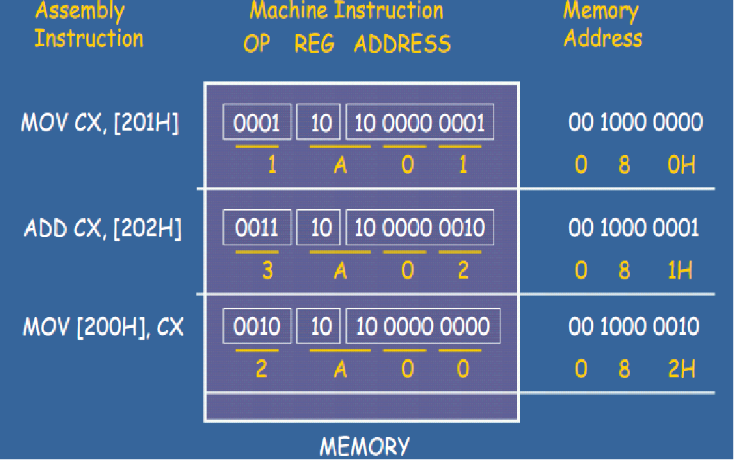 Παράδειγμα Assembly