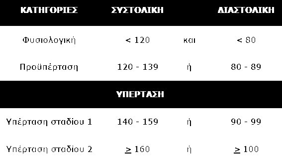 . Η υπέρταση είναι επικίνδυνη για τον οργανισμό, όχι μόνο γιατί αναγκάζει την καρδιά να λειτουργεί εντονότερα, αλλά γιατί είναι ένα από τα κύρια αίτια της αρτηριοσκλήρυνσης (σκλήρυνσης των αρτηριών).