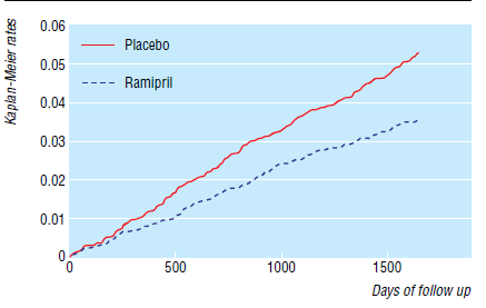 Υποανάλυση μελέτης HOPE (Heart Outcomes Prevention Evaluation) 1,013 (9,297) ασθενείς με προηγούμενο ΑΕΕ