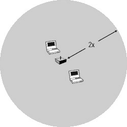 Σχήμα 1-10.Ανεξάρτητο WLAN επεκτεινόμενης ακτίνας με χρήση σημείου πρόσβασης ως αναμεταδότη 1.10.2 Δομημένα WLAN Στα δομημένα WLAN, πολλαπλά σημεία πρόσβασης συνδέουν το ασύρματο δίκτυο με το ενσύρματο και επιτρέπουν στους χρήστες να διαμοιραστούν επαρκώς πόρους του δικτύου.