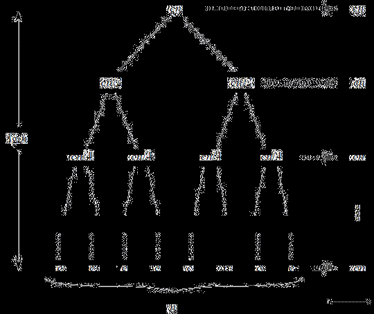 Δένδρο αναδρομής Αθροίζοντας τα κόστη σε κάθε επίπεδο του δένδρου, έχουμε: Στο υψηλότερο επίπεδο έχουμε c/) + c/) = c Στο επόμενο αυτού : c/4) + c/4) c/4) + c/4) = c.