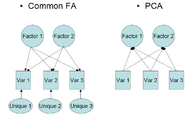 Ανάλυση Κυρίων Συνιστωσών (Principal Components Analysis) Ο στόχος είναι να μελετηθεί όλη η υπάρχουσα διακύμανση(κοινή, μοναδική και σφάλμα) ώστε να «εξαχθεί» το μεγαλύτερο ποσοστό της διακύμανσης