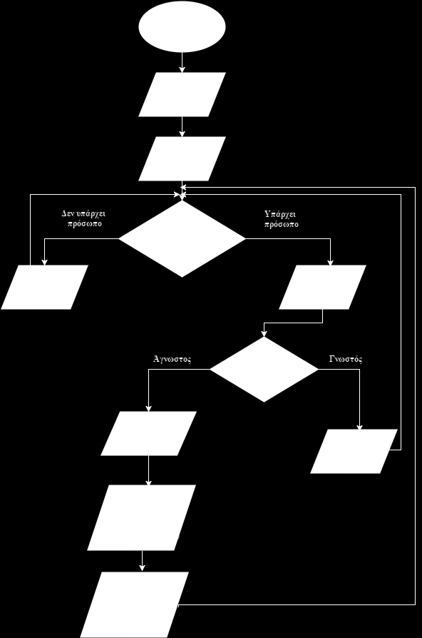 Σχήμα 5: Διάγραμμα ροής δεύτερου προγράμματος
