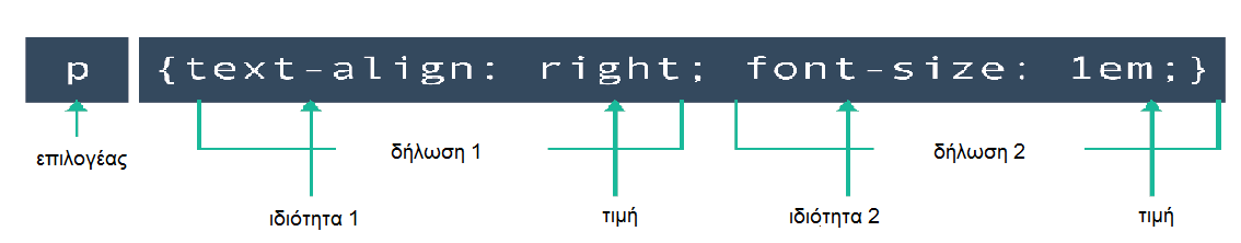 Η σύνταξη παρουσιάζεται στην Εικόνα 2: Εικόνα 2: Σύνταξη κανόνα CSS. 2.1.3 JavaScript Η ανάπτυξη της JavaScript αποτελεί σημαντικό δομικό λίθο στην ανάπτυξη δυναμικών ιστοσελίδων.
