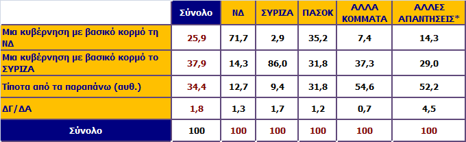 Εσείς τι είδους κυβέρνηση θέλετε να προκύψει από τις επόμενες