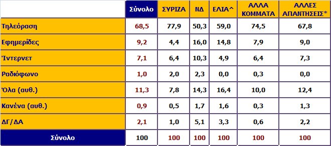 Ποιο μέσο θεωρείτε πιο διαπλεκόμενο; Ανάλυση ως προς την ψήφο στις