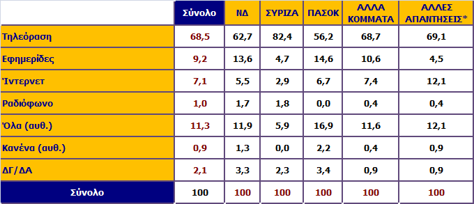 Ποιο μέσο θεωρείτε πιο διαπλεκόμενο; Ανάλυση