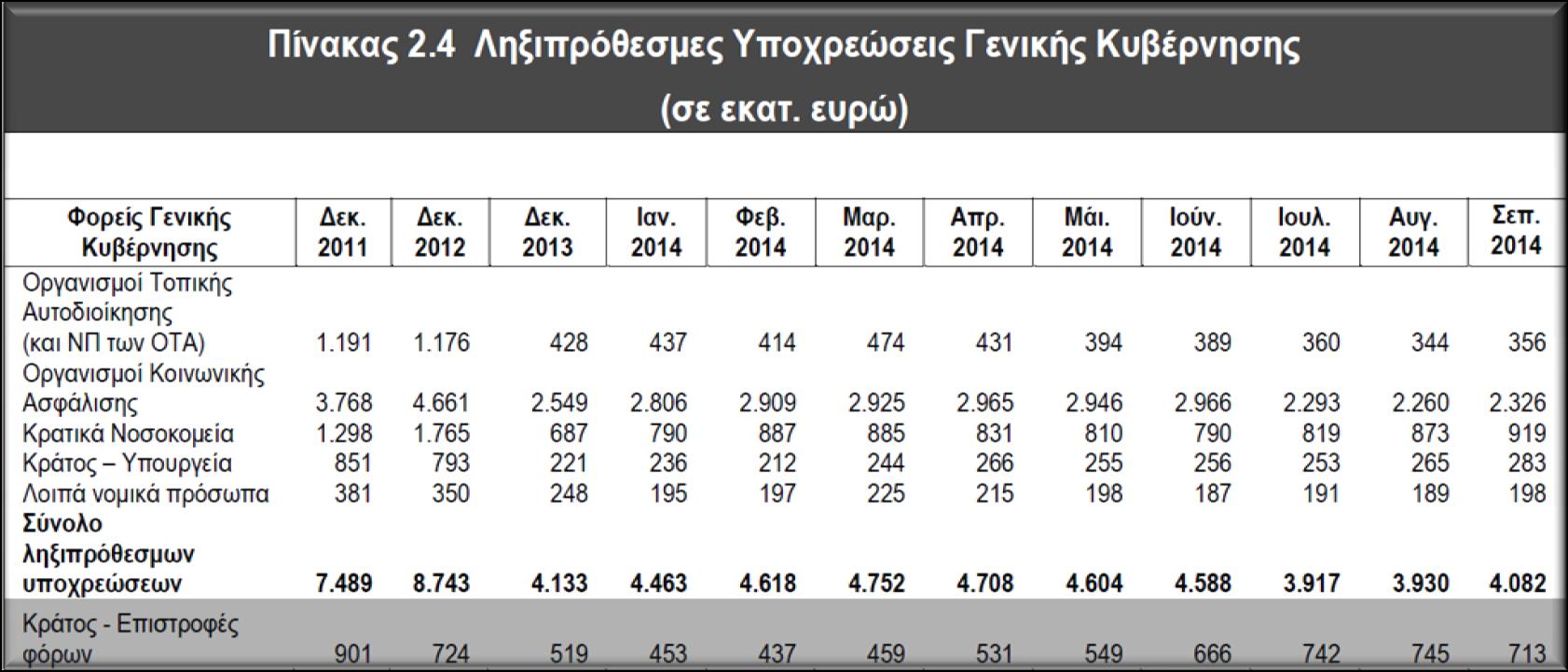 Ένας άλλος δείκτης, που επιβεβαιώνει την αποτελεσματικότητα της ΤΑ, είναι η διαχείριση των ληξιπρόθεσμων υποχρεώσεων της.