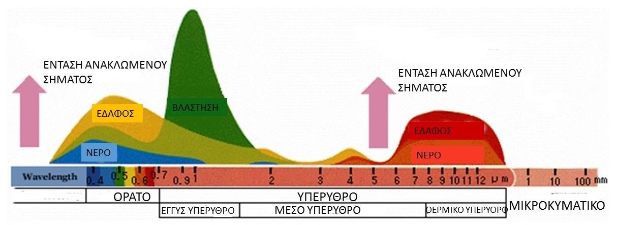 να διευκολυνθεί η επιλογή των κατάλληλων δεκτών και φασματικών ζωνών που θα βοηθήσουν καλύτερα στον εντοπισμό των αντικειμένων που μας ενδιαφέρουν και των ιδιοτήτων τους που μας ενδιαφέρουν.
