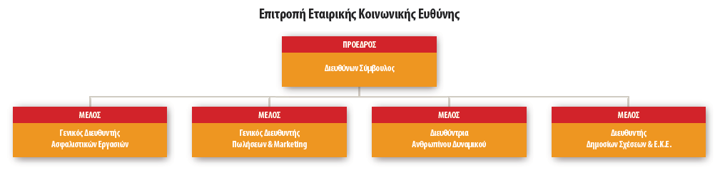 Το στρατηγικό σχέδιο Ε.Κ.Ε. περιλαμβάνει δέσμη δράσεων που αφορούν σε κάθε άξοναπεδίο εταιρικής υπευθυνότητας της Εταιρείας και αποσκοπούν στην επίτευξη των ακολούθων μεσοπροθέσμων στόχων ανά άξονα: 1.