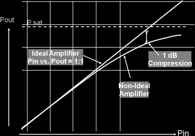το σημείο συμπίεσης 1dB ισχύος εισόδου (IP1dB) και εξόδου (OP1dB).