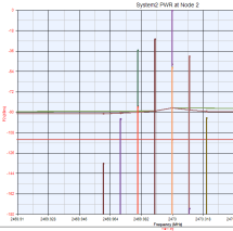 OIP2=24.281 dbm φαίνονται στο Σχήμα 55 ενώ τα P1dB=-0.225 dbm και Psat=1.745 dbm στο Σχήμα 56. Είναι σημαντικό να αναφερθεί ότι ως σήμα εισόδου τέθηκε πηγή με καθαρό ημίτονο 10 KHz.