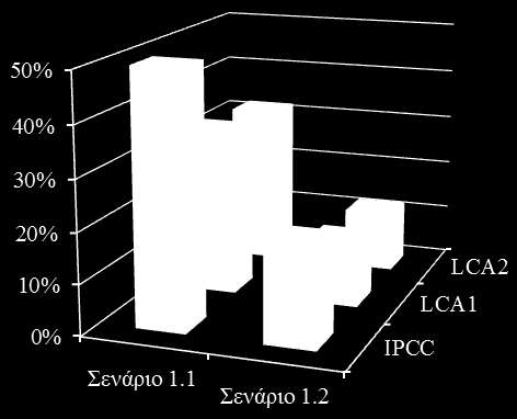 στόχο με όλες τις μεθόδους μέτρησης, παρόλο που η διαφορά των μεθόδων έχει μειωθεί κατά πολύ συγκριτικά με το άλλο σενάριο. Διάγραμμα 5.